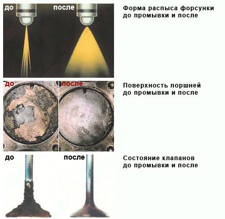 результат промывки форсунок
