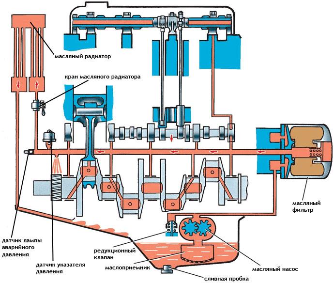 устройство системы смазки автомобиля