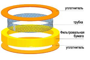 виды воздушных фильтров