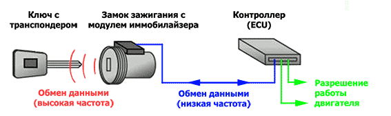 устройство иммобилайзера