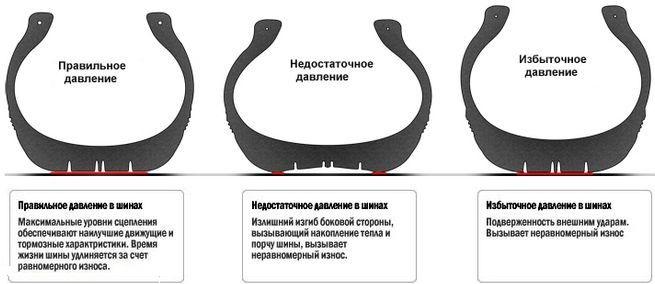 какое должно быть давление воздуха шинах