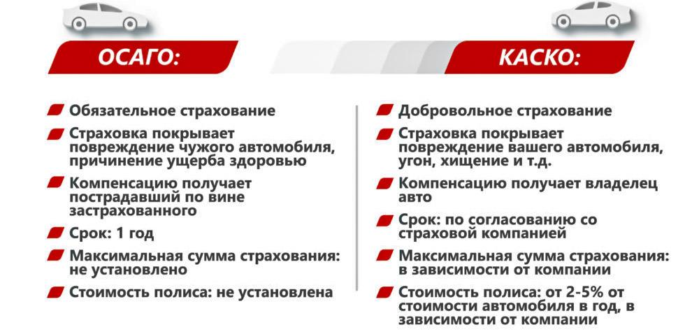 Отличие КАСКО от ОСАГО КАСКО и ОСАГО
