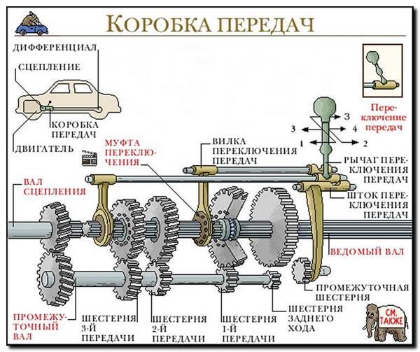 Устройство МКПП