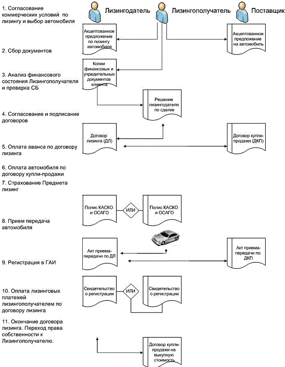что такое лизинг авто