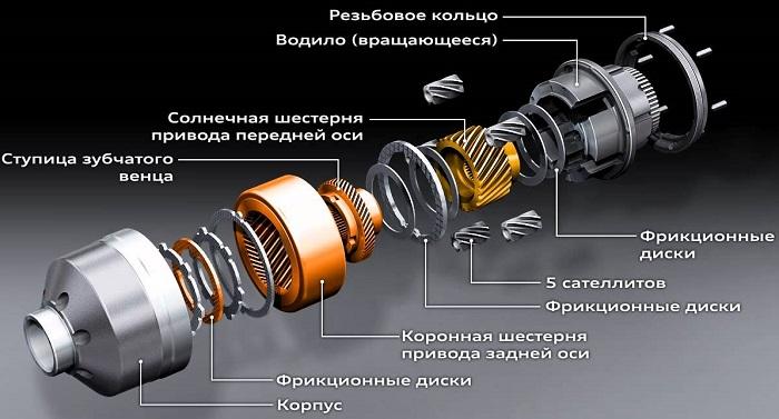 фрикционный самоблокирующийся дифференциал