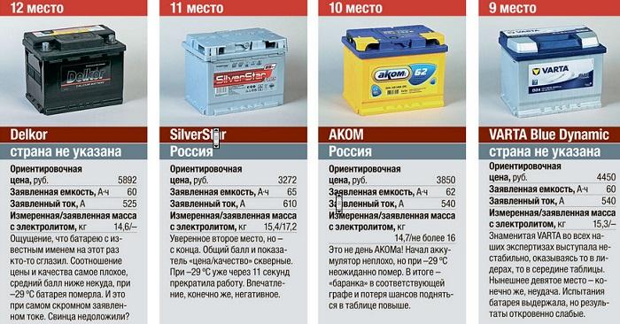 лучшие аккумуляторы