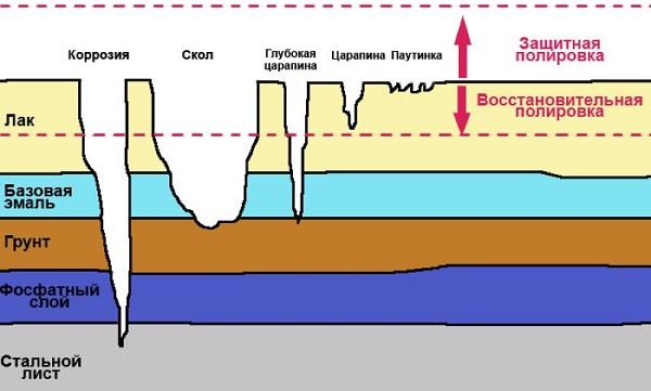 види повреждений ЛКП