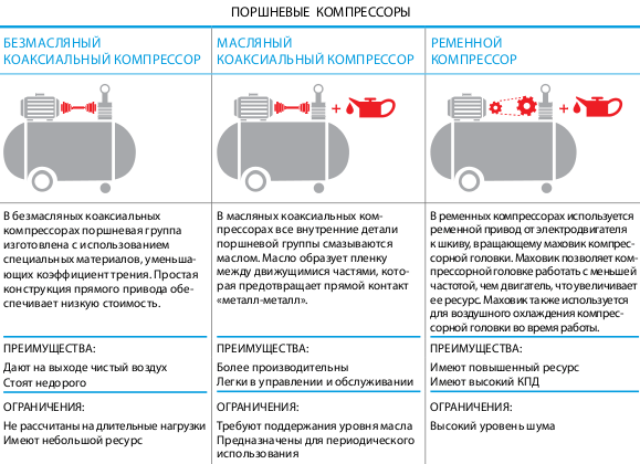 как выбрать компрессор