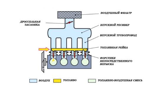 Direct injection
