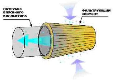 что такое фильтр нулевого сопротивления