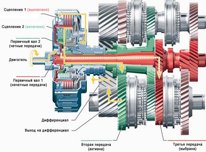 принцип работы кпп с двумя сцеплениями