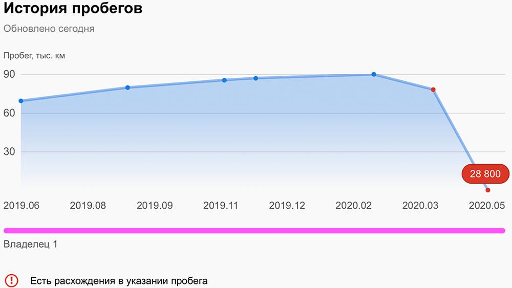 Проверка реального пробега автомобиля онлайн Сайт и пробег
