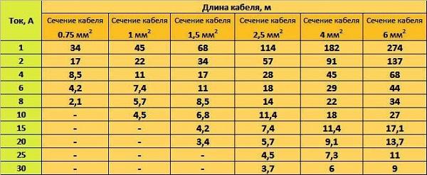 таблица сечения проводов