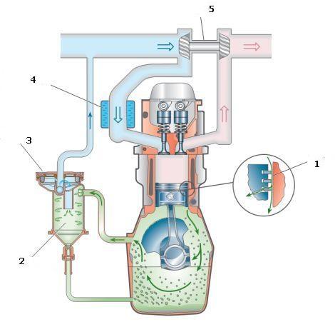 принцип работы вентиляции картера