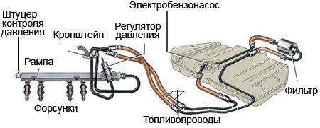 система питания ДВС