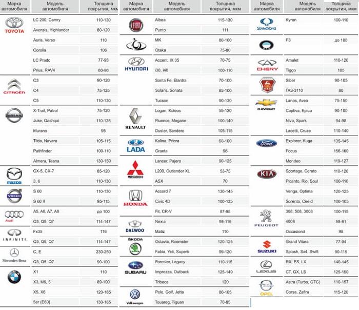 таблица толщины ЛКП авто