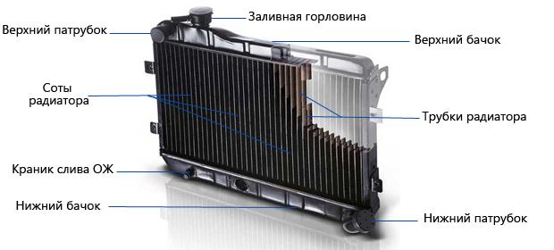 устройство радиатора