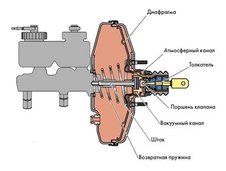 вакуумный усилитель тормозов