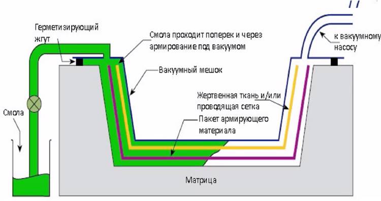 вакуумная инфузия карбон