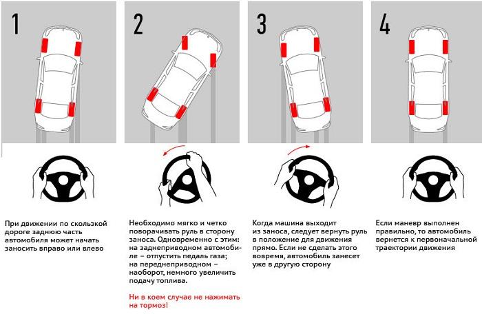 что делать в случае заноса