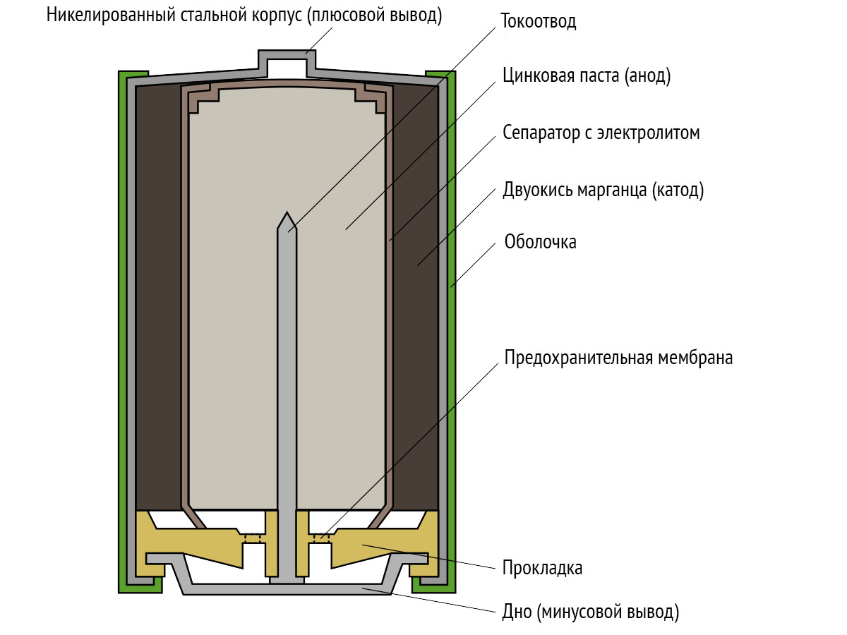 Конструкция алкалиновой батарейки