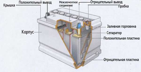 Основные элементы автомобильного аккумулятора
