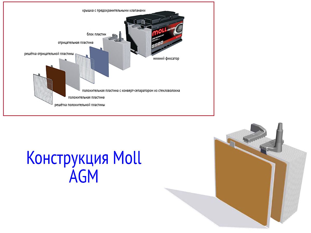 Технологии Moll AGM