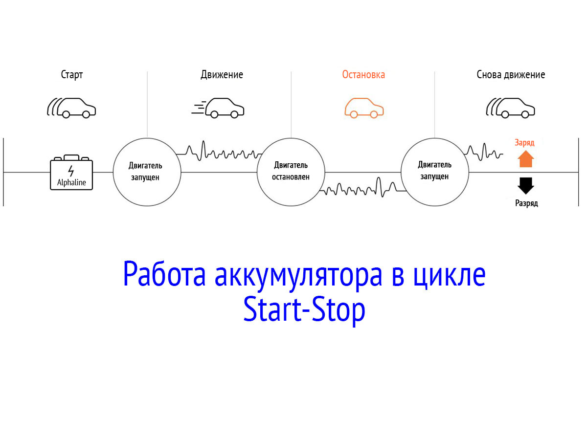Работа аккумулятора в цикле Start-Stop