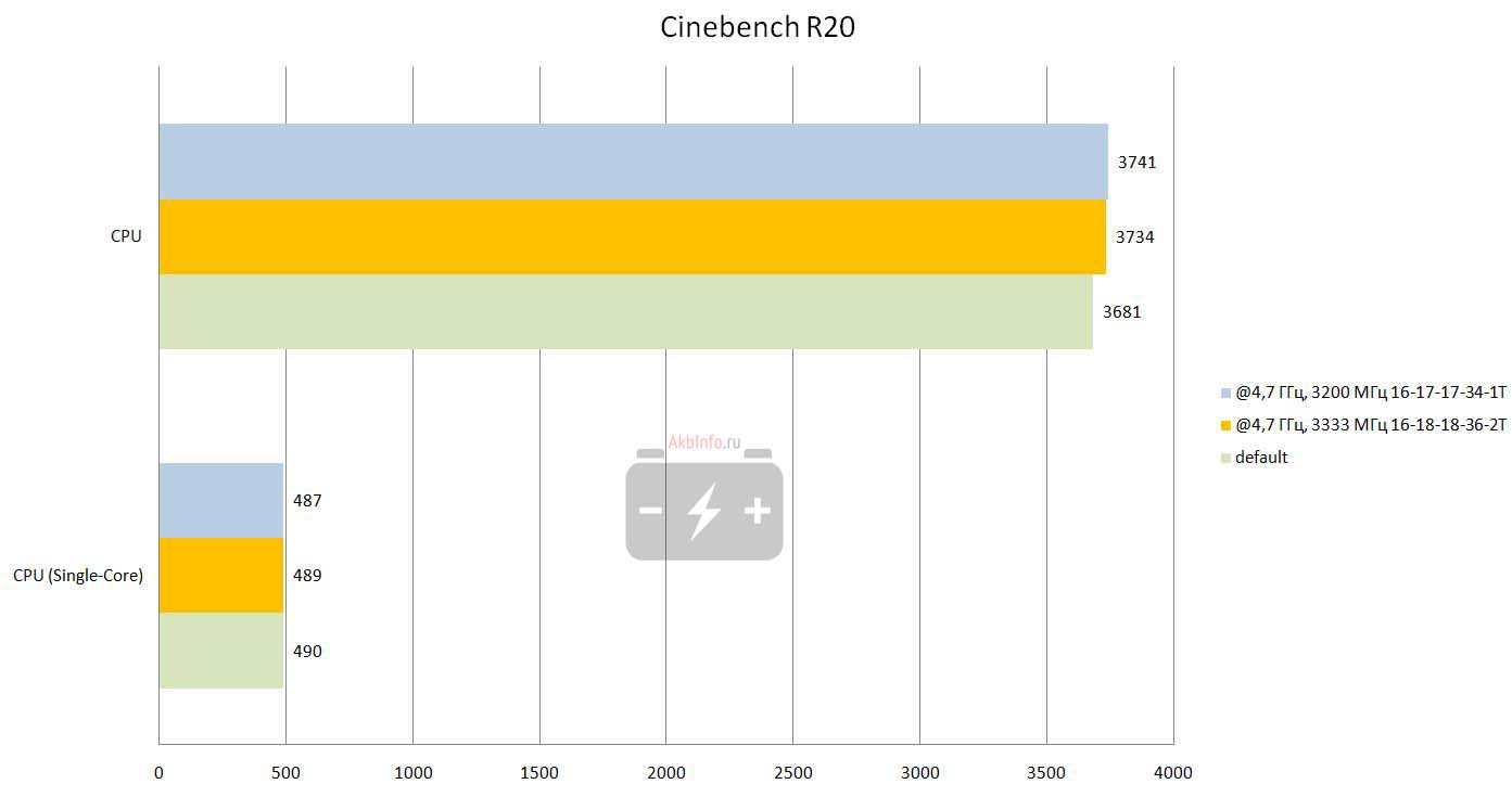 Результат в Cinebench R20