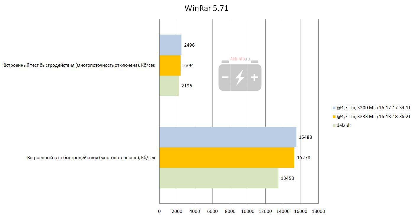 Результат WinRar 5.71