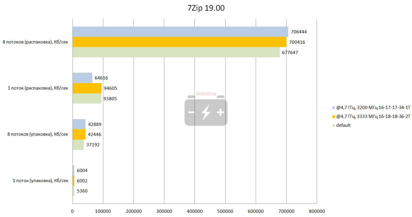 Результат 7Zip 19.00