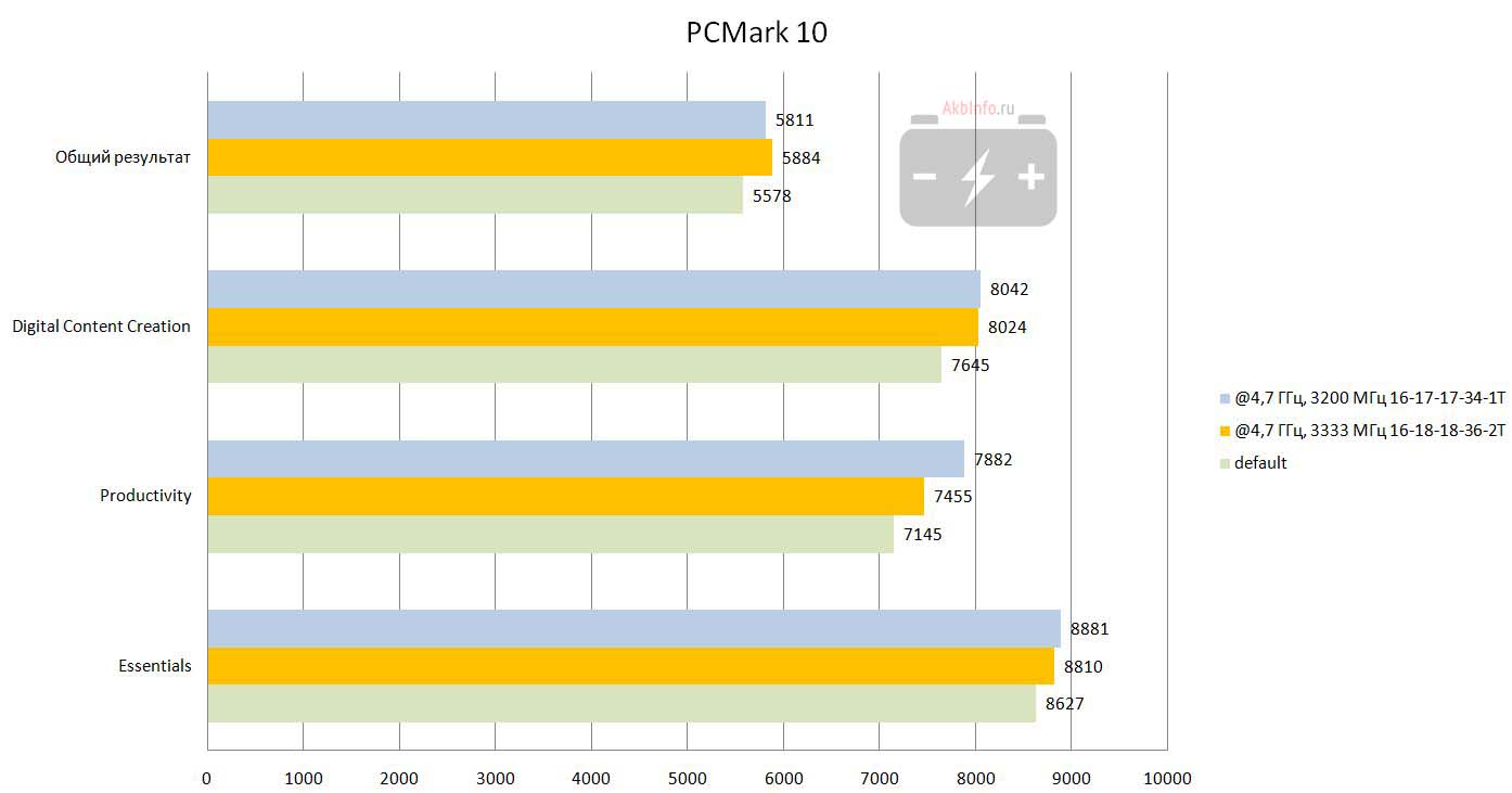 Результат PCMark 10