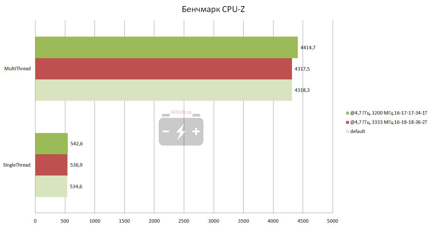 Результат в бенчмарке CPU-Z