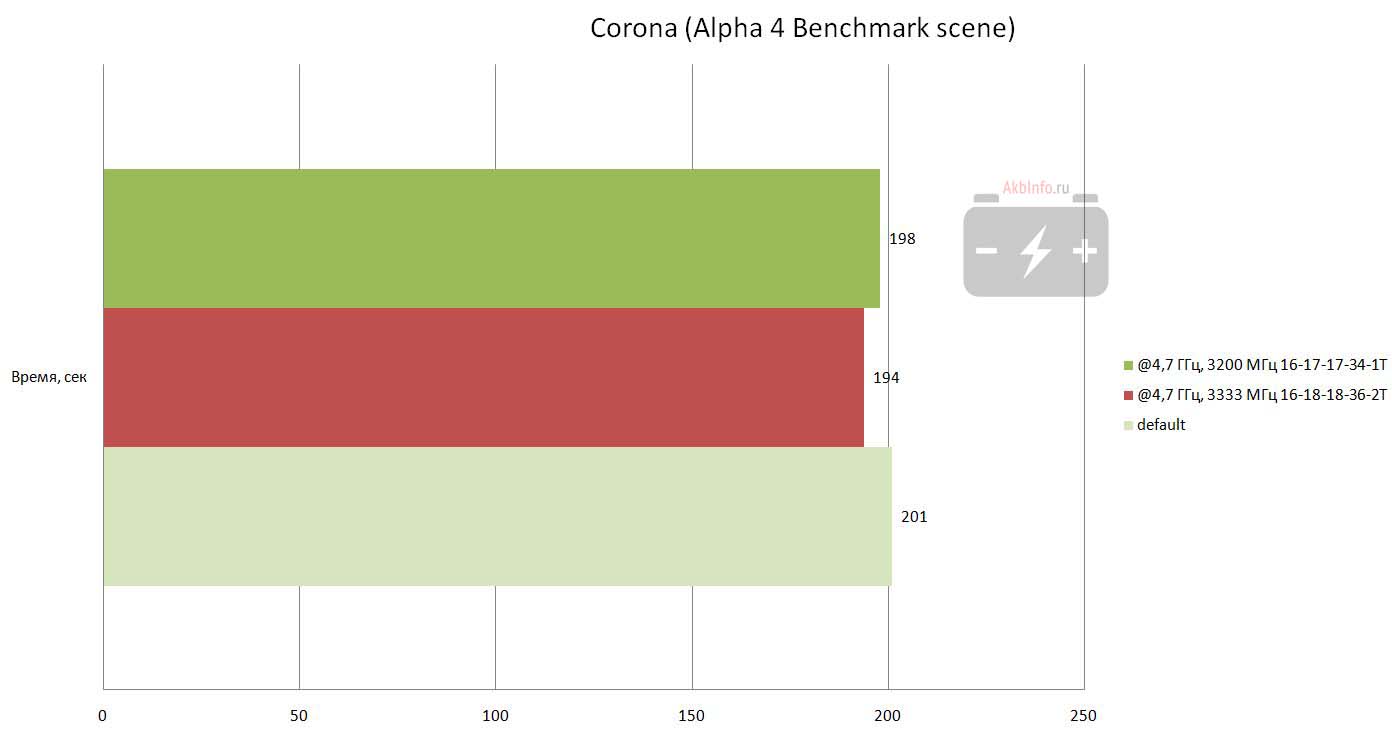 Результат в бенчмарке Corona