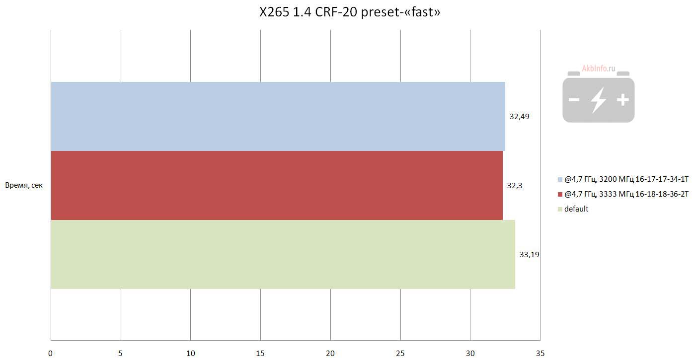 Результат в X265