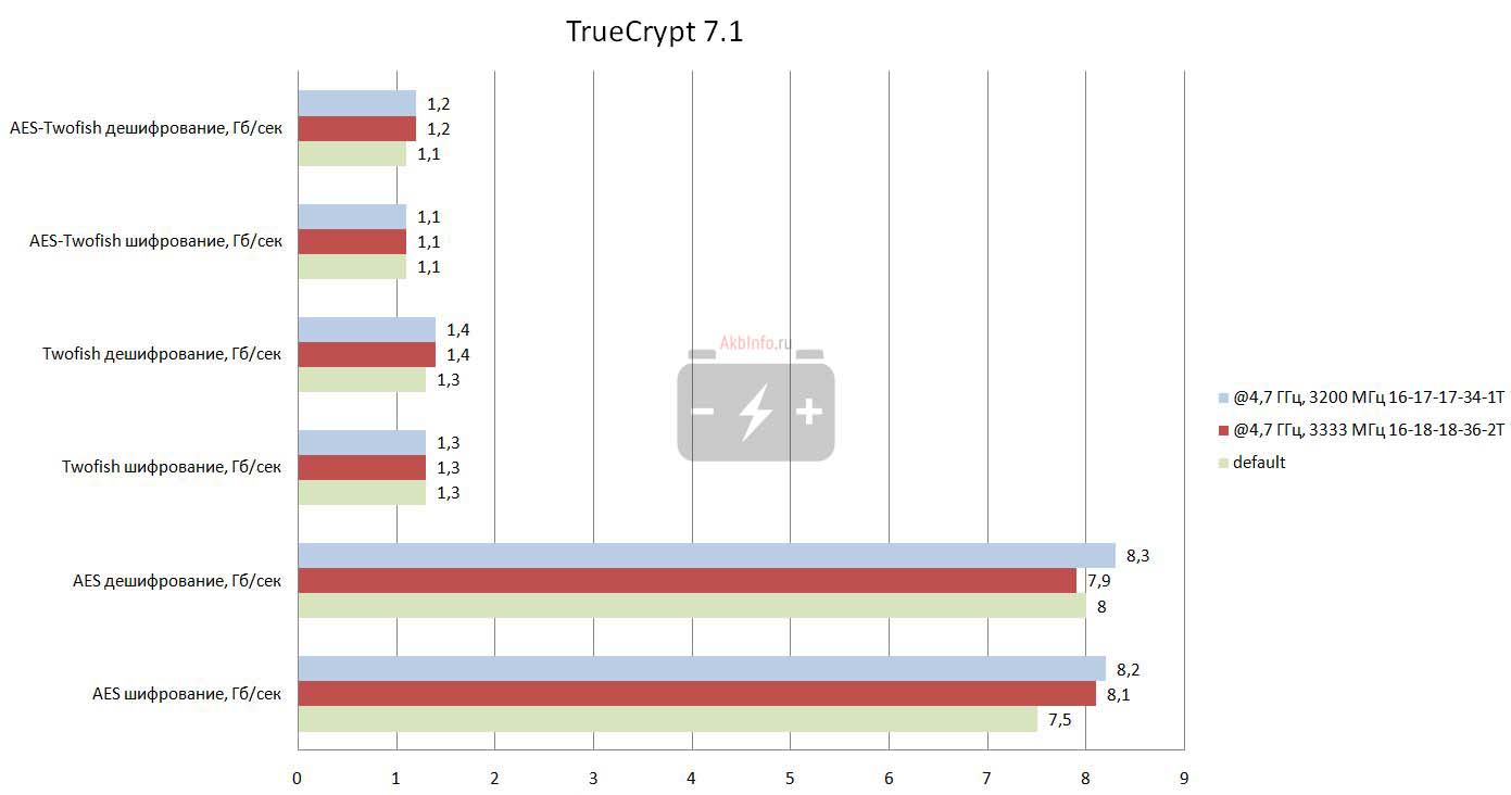 Результат в TrueCrypt 7.1