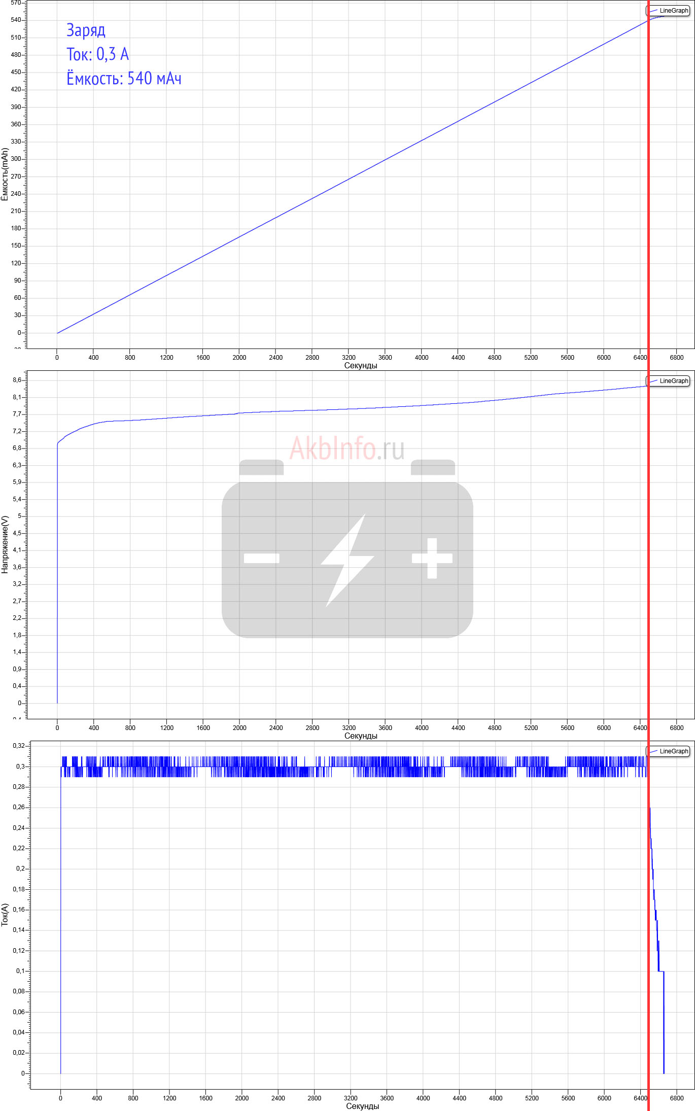 Заряд током 0,3 ампера