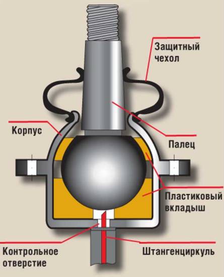 Составные части опоры Шаровая опора в разрезе