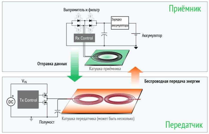 Схема процесса беспроводной зарядки