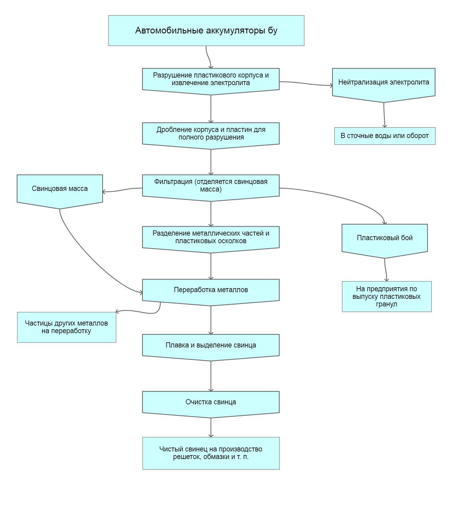Схема переработки автомобильных аккумуляторов