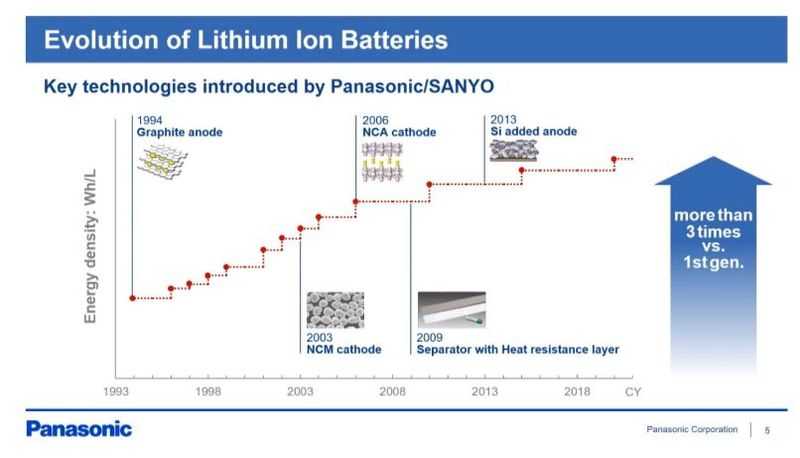 Увеличение энергетической плотности