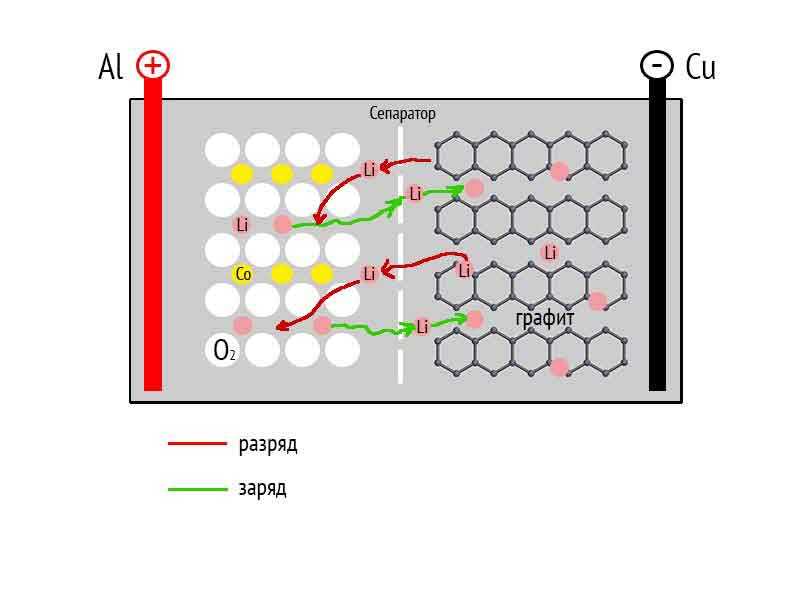 Устройство графенового аккумулятора