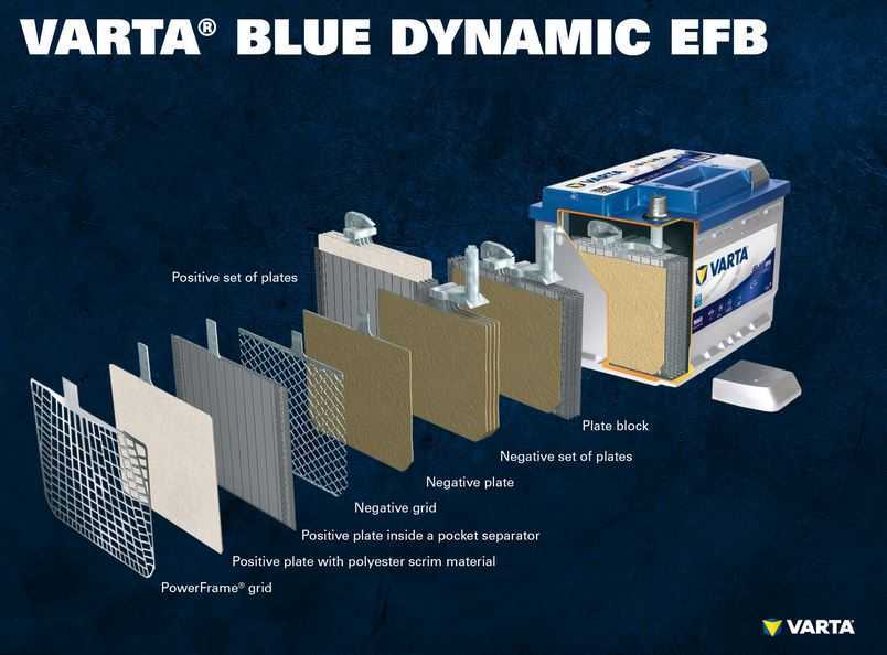 Пример аккумулятора EFB от Varta