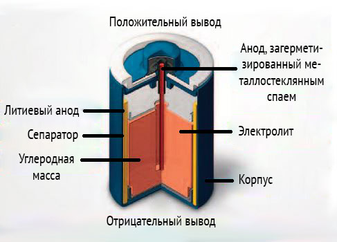 Бобинная конструкция литиевой батарейки
