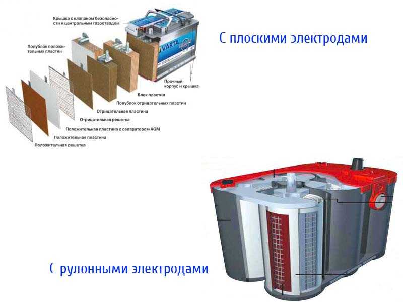 AGM батареи с плоскими и рулонными электродами
