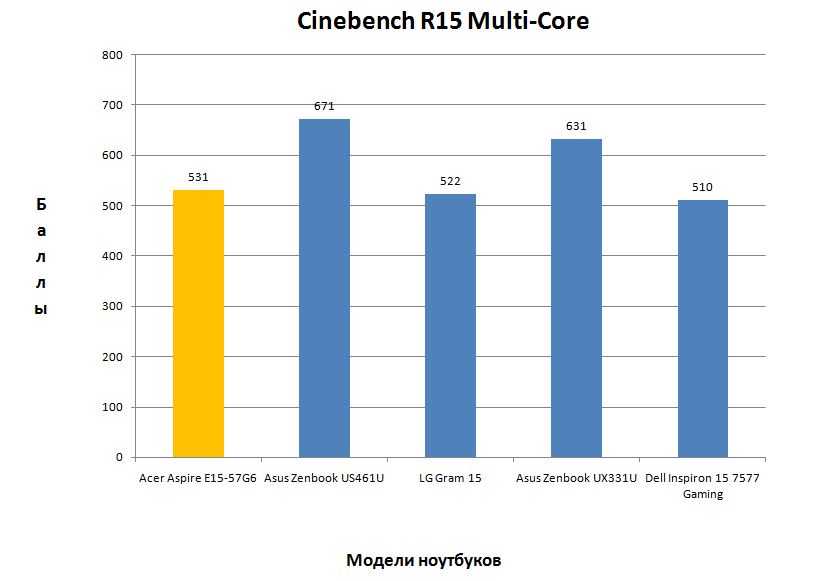 Результат в Cinebench R15