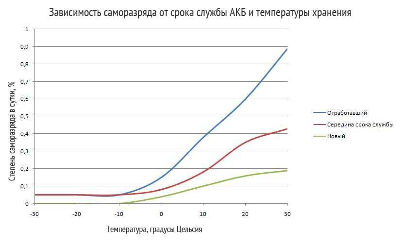 Зависимость саморазряда аккумулятора от температуры и срока службы