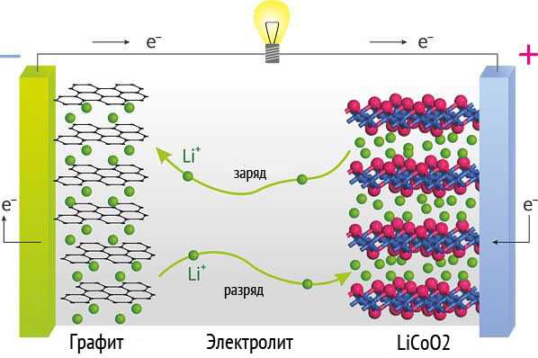Процессы, происходящие в аккумуляторе 21700 при заряде и разряде