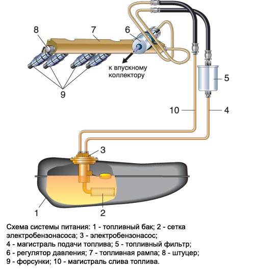 Система питания автомобиля