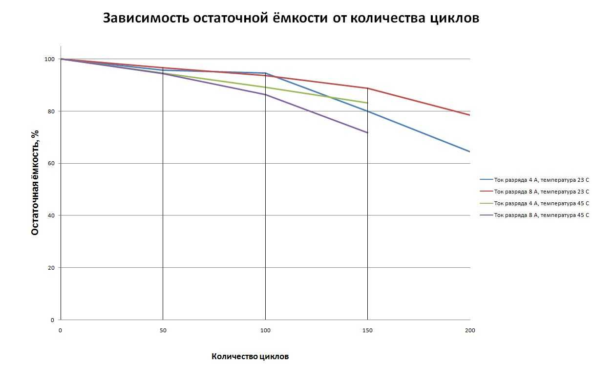 Зависимость остаточной ёмкости АКБ от количества циклов